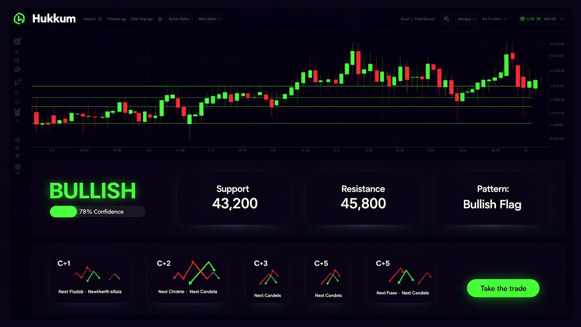 Example of Hukkum AI chart analysis result showing bias, support and resistance levels, next candle forecast and trade verdict